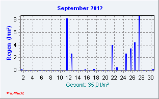 September 2012 Niederschlag