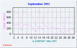 September 2012 Helligkeit