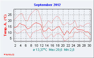 September 2012  Temperatur