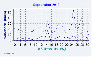 September 2012 Wind