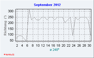 September 2012 Windrichtung