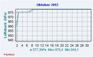 Oktober 2012 Luftdruck