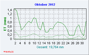 Oktober 2012 Helligkeit