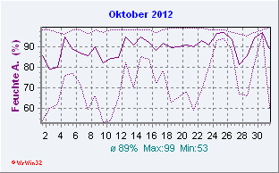 Oktober 2012 Feuchte