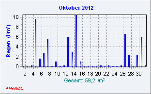 Oktober 2012 Niederschlag