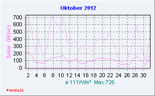 Oktober 2012 Helligkeit