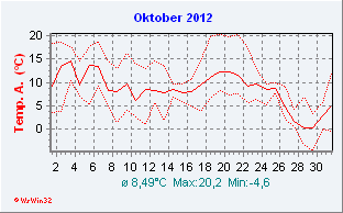 Oktober 2012  Temperatur