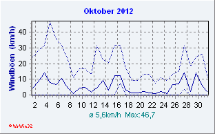 Oktober 2012 Wind