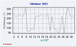 Oktober 2012 Windrichtung