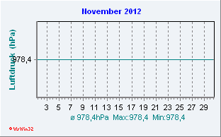 November 2012 Luftdruck