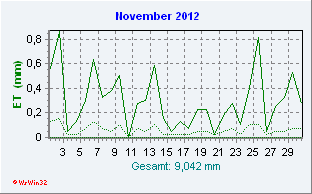 November 2012 Helligkeit