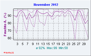 November 2012 Feuchte