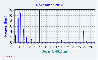 November 2012 Niederschlag
