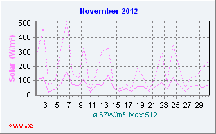 November 2012 Helligkeit