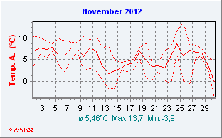 November 2012  Temperatur