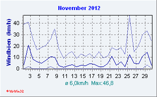 November 2012 Wind