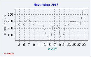 November 2012 Windrichtung