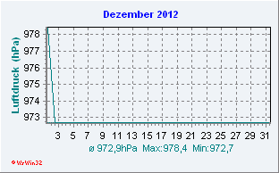 Dezember 2012 Luftdruck