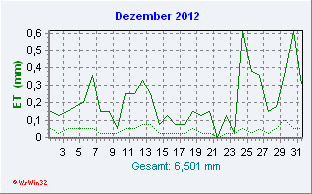 Dezember 2012 Helligkeit