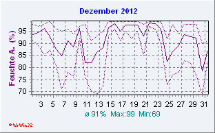 Dezember 2012 Feuchte