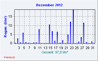 Dezember 2012 Niederschlag