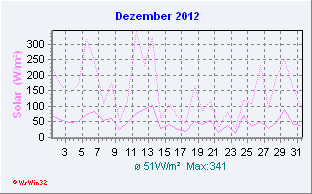 Dezember 2012 Helligkeit