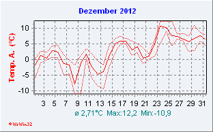 Dezember 2012  Temperatur