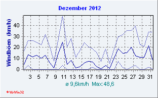 Dezember 2012 Wind