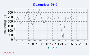 Dezember 2012 Windrichtung