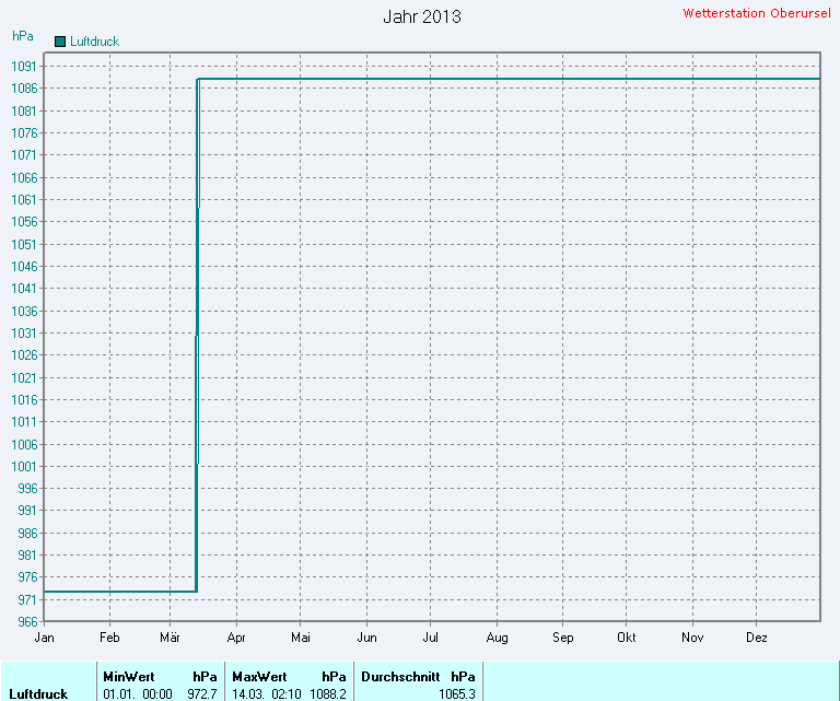 Durchschnittlicher Luftdruck 2013