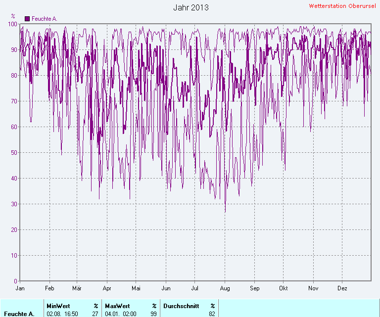 Durchschnittliche Luftfeuchte 2013