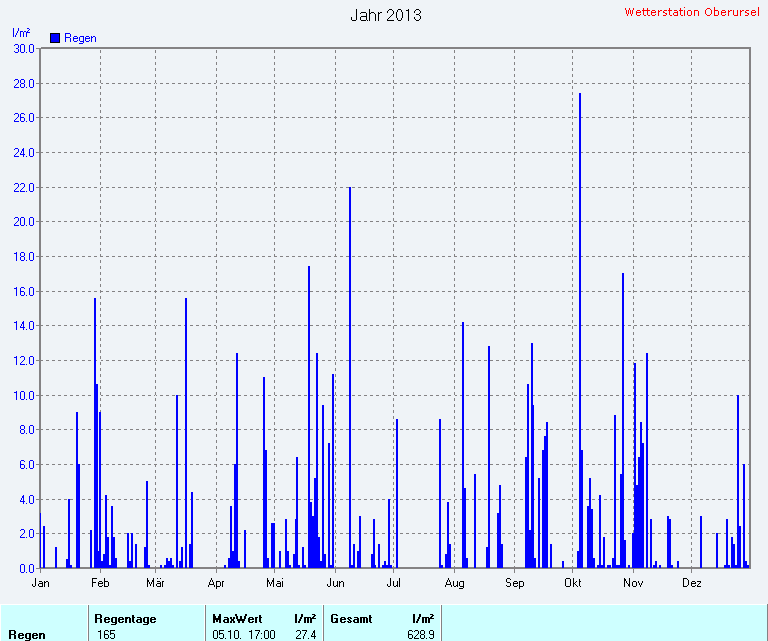 Regenmenge 2013