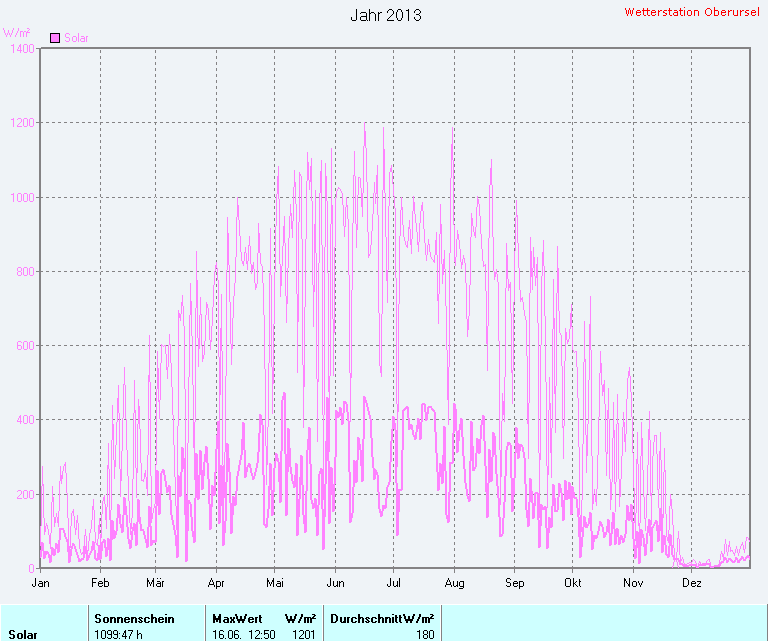 Helligkeit 2013