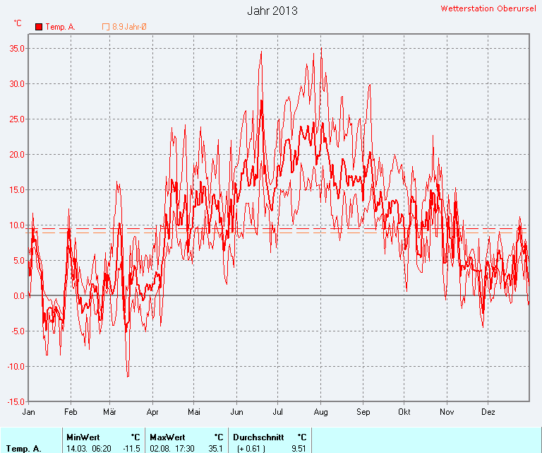 Durchschnittliche Temperatur 2013