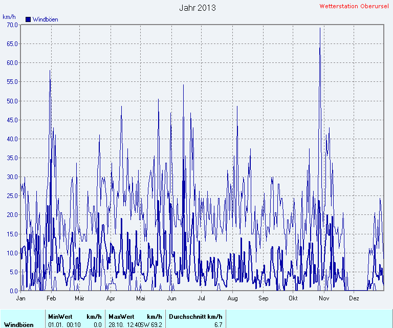 Windgeschwindigkeit 2013