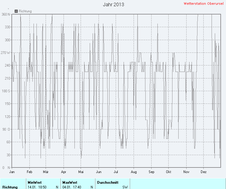 Windrichtung 2013