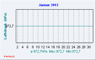 Januar 2013 Luftdruck