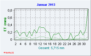 Januar 2013 Helligkeit