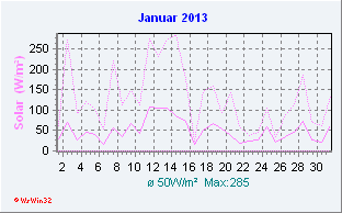 Januar 2013 Helligkeit