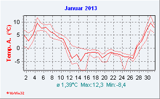 Januar 2013  Temperatur