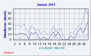 Januar 2013 Wind