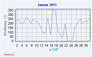 Januar 2013 Windrichtung