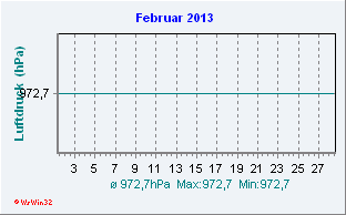 Februar 2013 Luftdruck