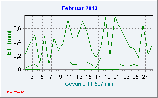 Februar 2013 Helligkeit