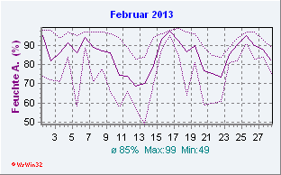 Februar 2013 Feuchte