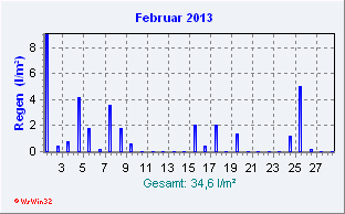 Februar 2013 Niederschlag