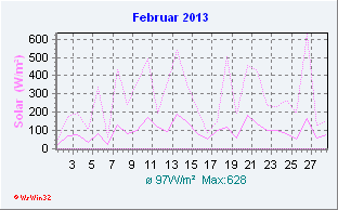 Februar 2013 Helligkeit