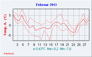 Februar 2013  Temperatur