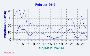 Februar 2013 Wind