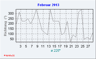 Februar 2013 Windrichtung